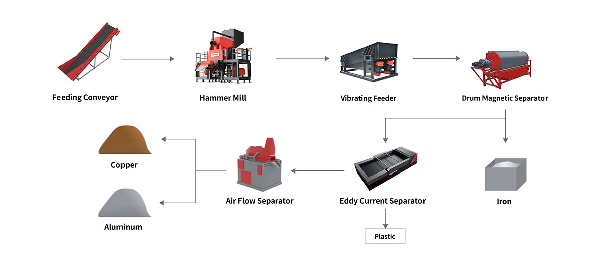 IT Waste Shredding and Sorting Line