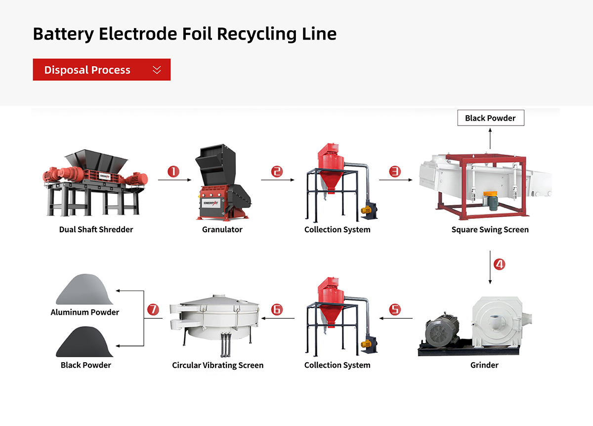 Battery Electrode Foil Recycling Line