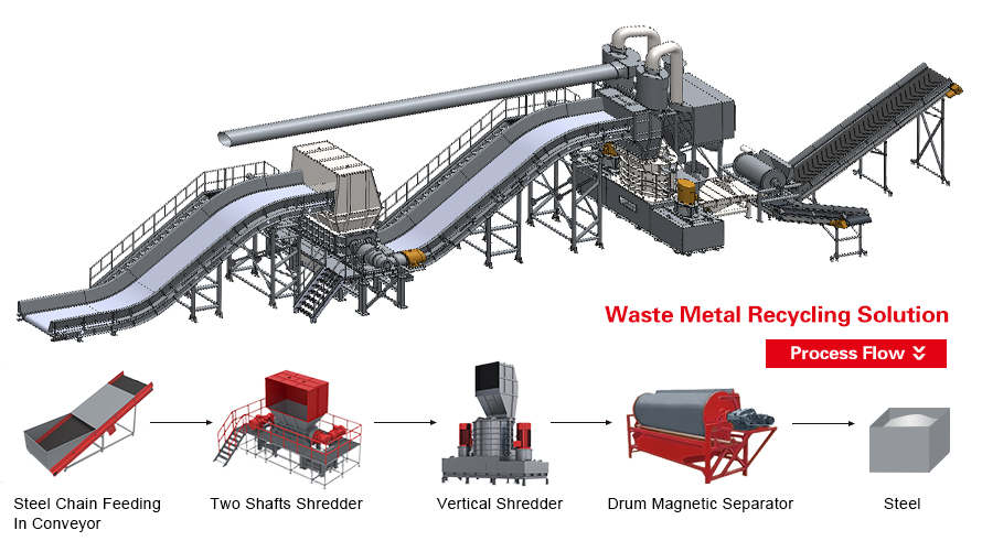 Waste Metal Recycling Solution