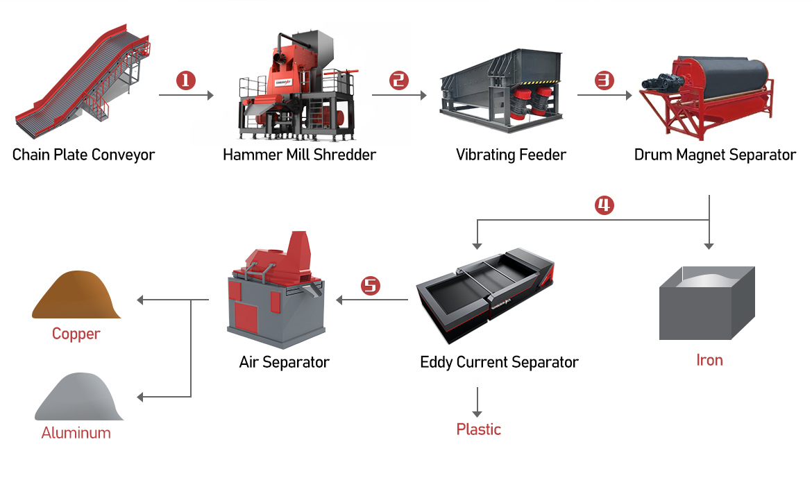 End-of-Life Appliance Recycling Line