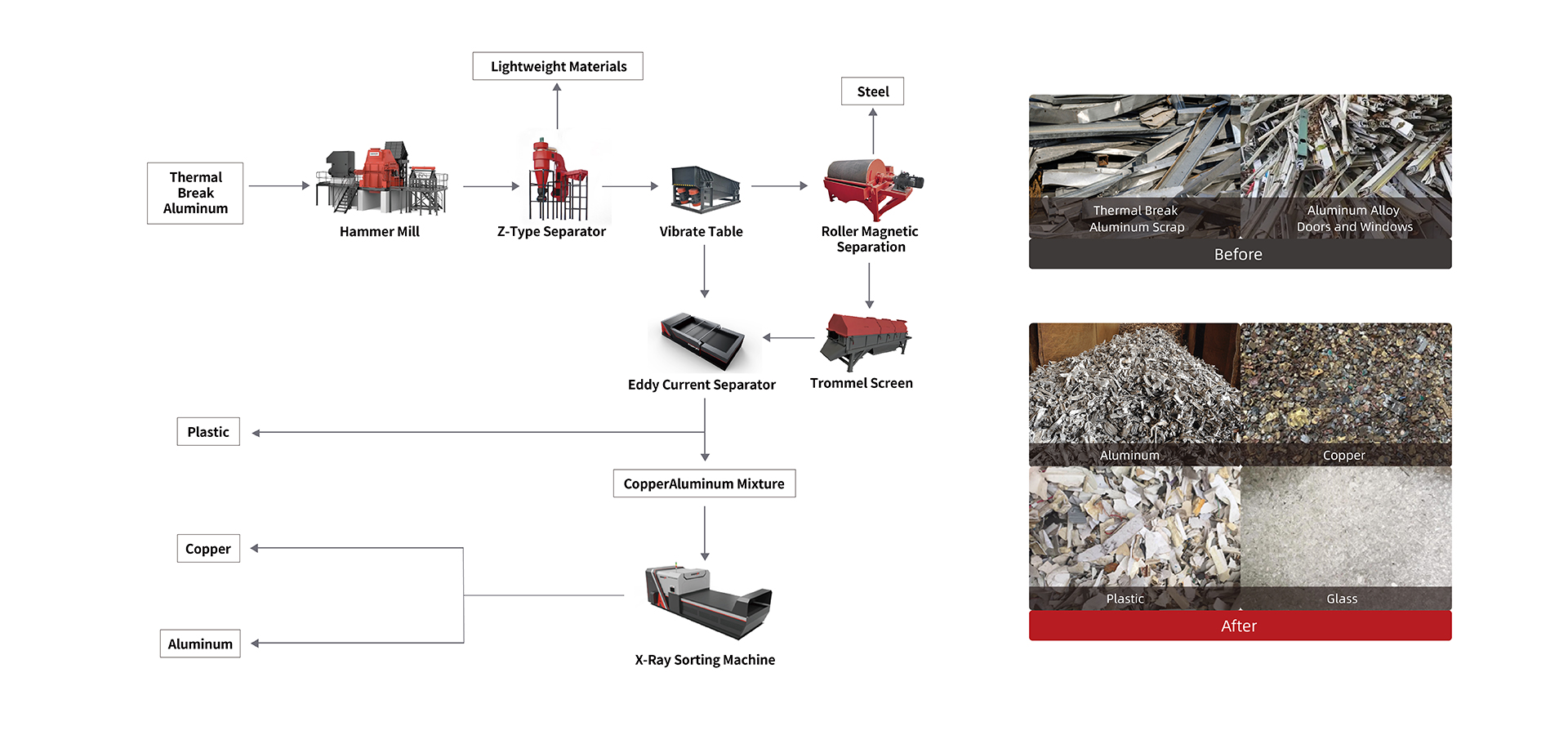 Aluminum Recycling Line