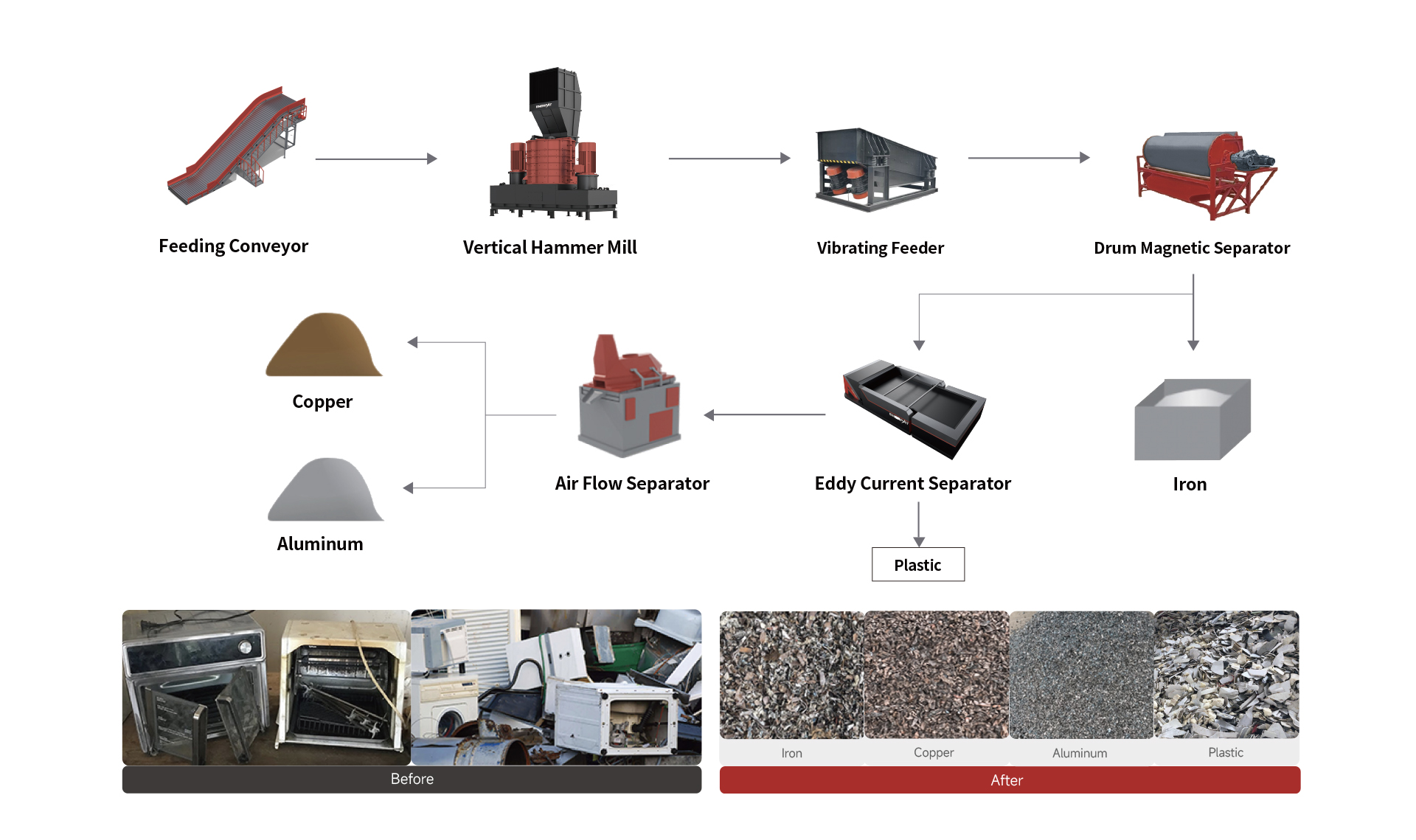 electronic recycling solution