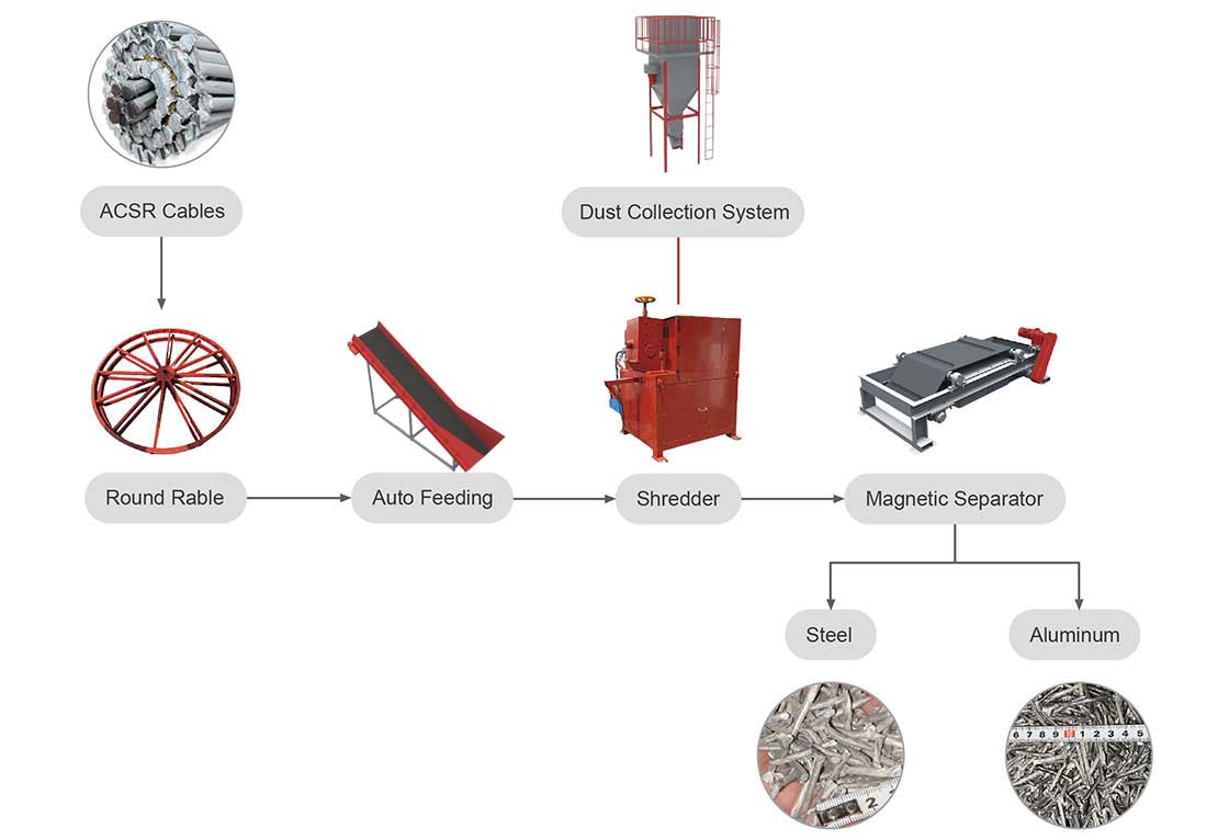ACSR Recycling System