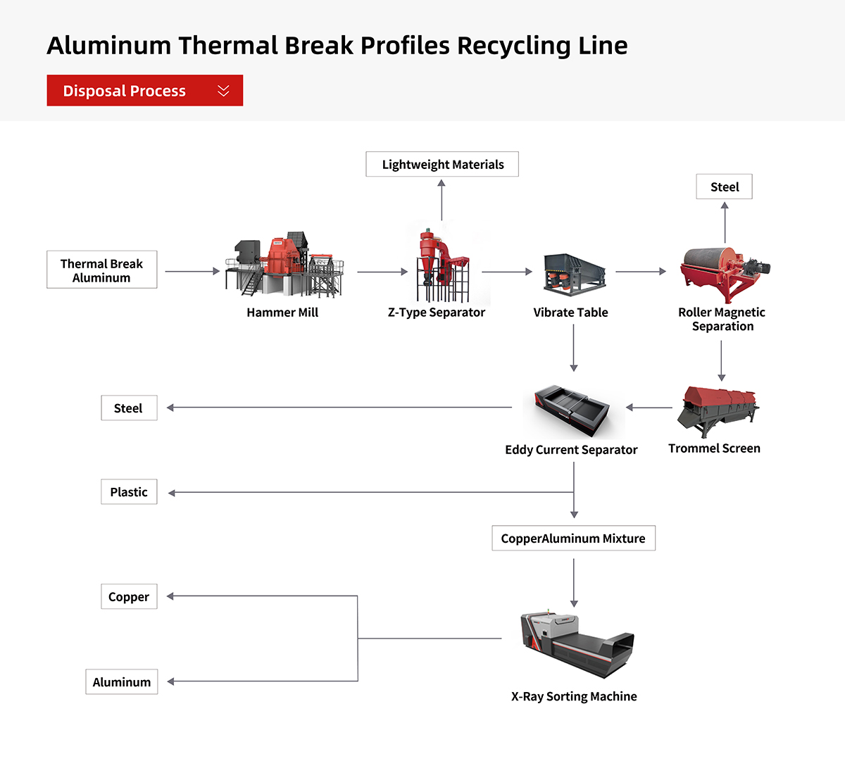 Aluminum Thermal Break Profiles Recycling Line