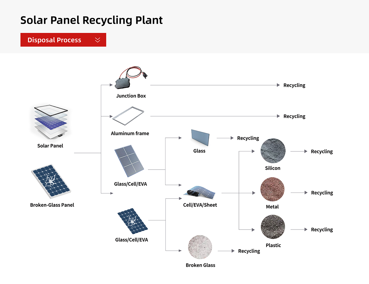 Solar Panel Recycling Plant