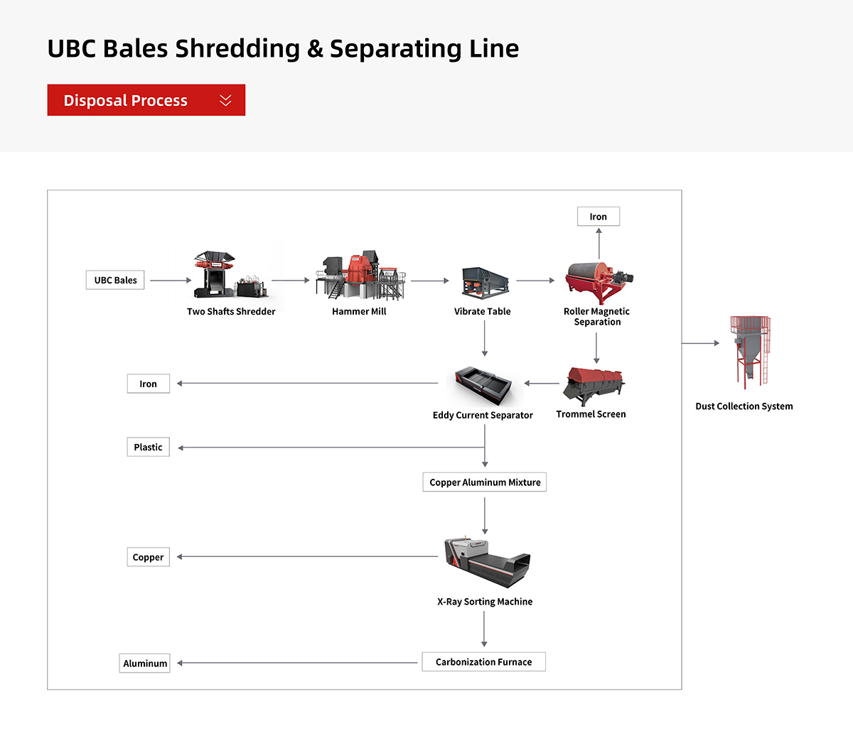 UBC Bales Shredding & Separating Line