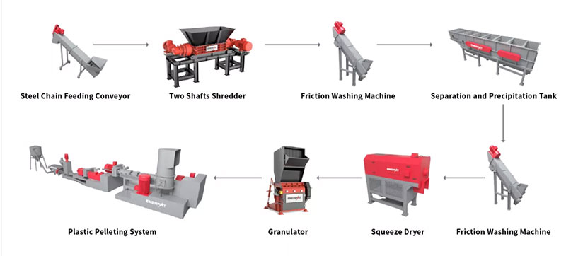 Plastic Recycling Slution