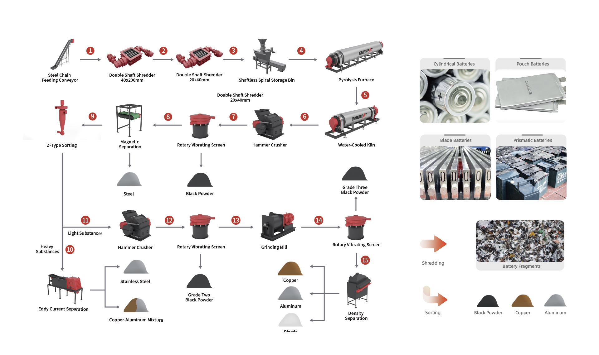 1–1.5 t/h Lithium Battery Processing Line