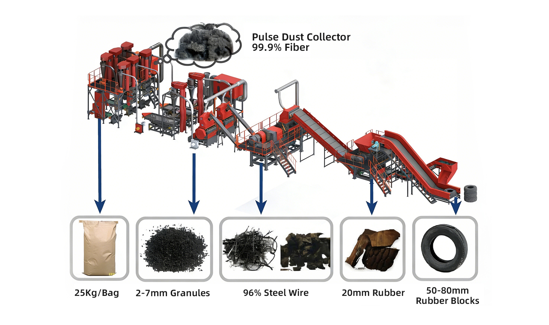 All-in-One Tire Recycling Plant