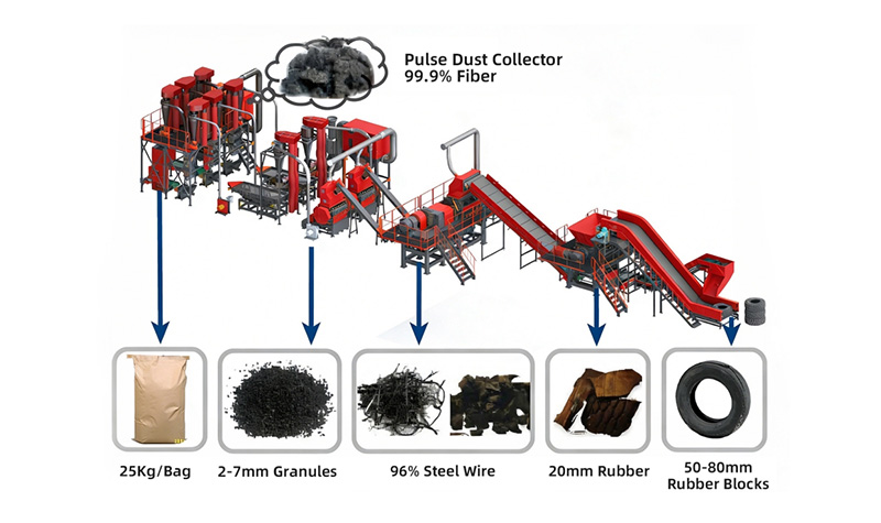 Complete Tyre Recycling Plant